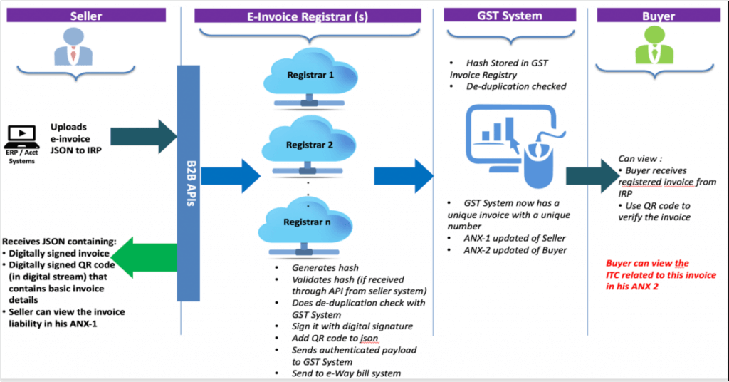 e-Invoice Reporting