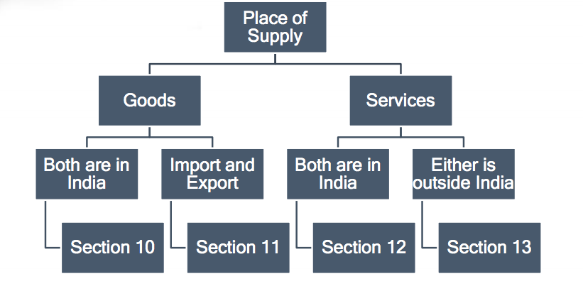 place-of-supply